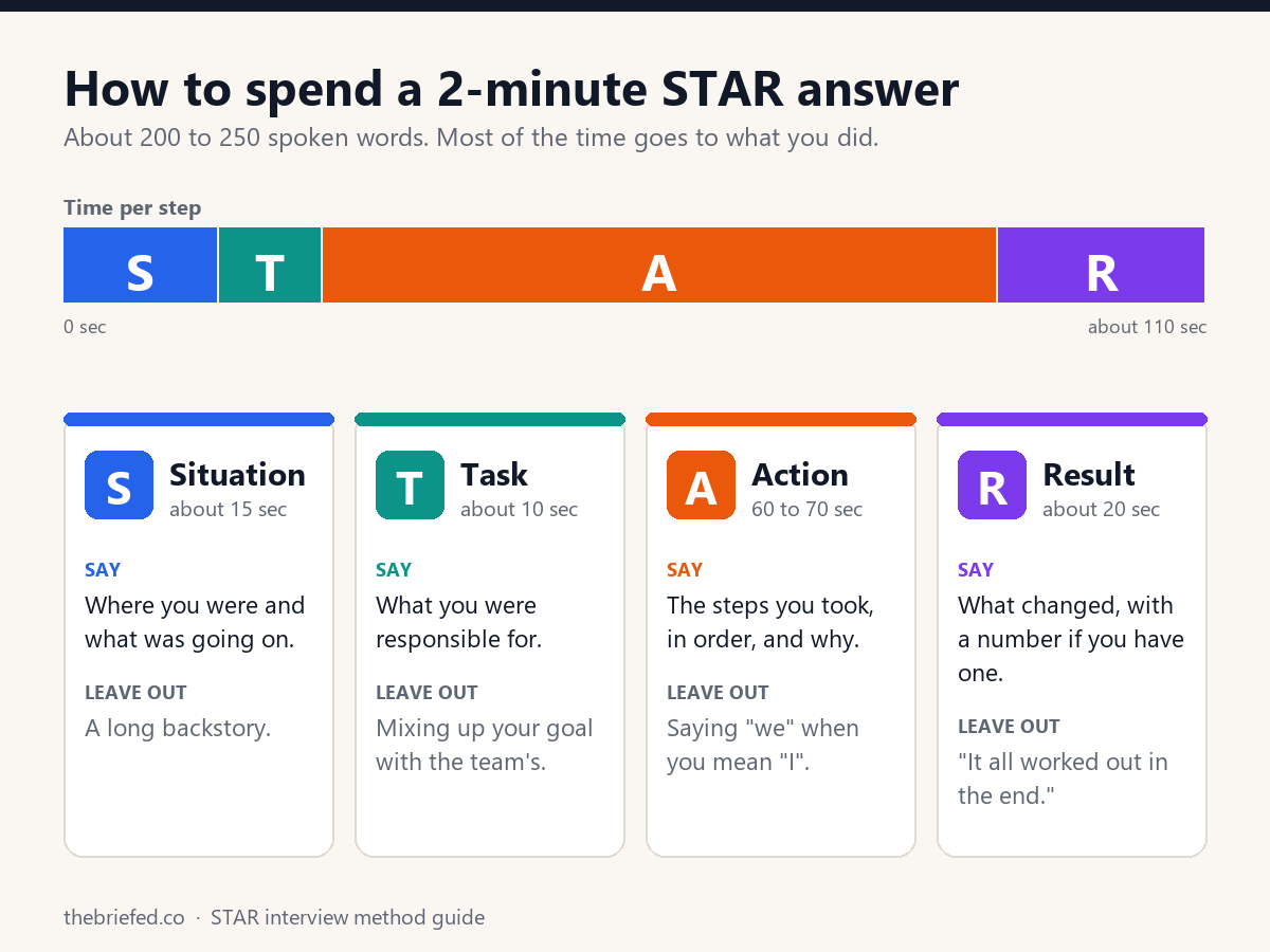 STAR interview method guide